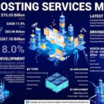 Web Hosting Services Market to Reach USD 267.10 Billion by 2028